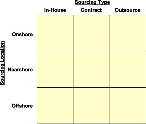 Global Sourcing - Strategic Framework