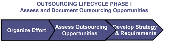Outsourcing Lifecycle Phase I
