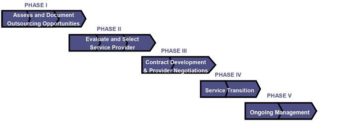Intro to Outsourcing Lifecycle 5 Phases
