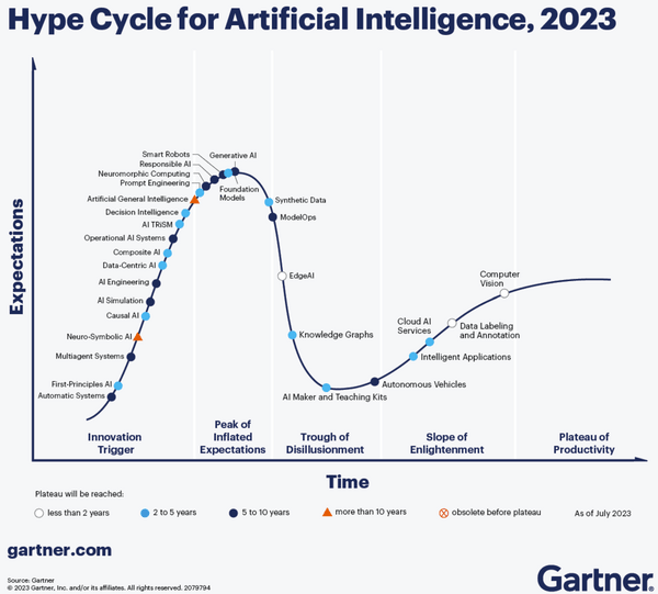 AI Hype Cycle