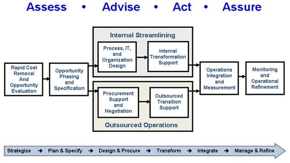 Process diagram depicting CIO Professional Services' consulting methodology phases